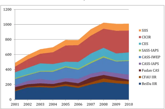 Figure 2: Number of Journal Articles Published per Institute and Year, 2001–2010 