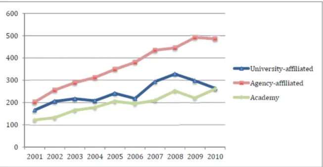 Figure 4: Number of Publications per Organizational Group (aggregated from institutes),  2001–2010 