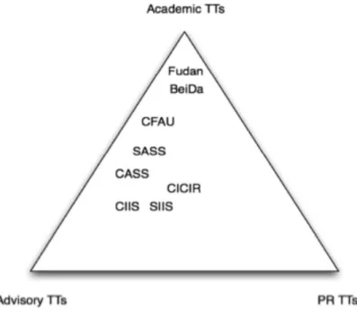 Figure 9: Estimated Position of Institutes Analyzed according to Relative Priority of  Different Roles 
