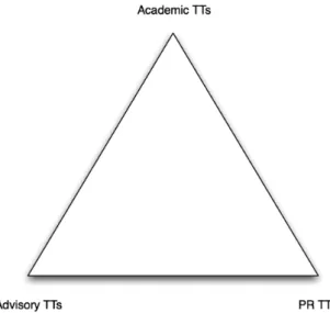 Figure 1: Triangular Continuum of Think‐Tank Roles 