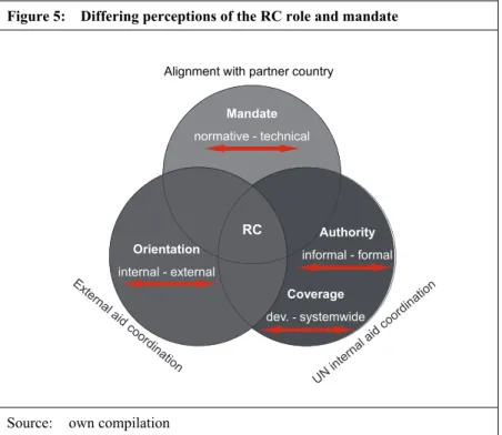 Figure 5:  Differing perceptions of the RC role and mandate 