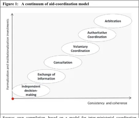Figure 1:   A continuum of aid-coordination model