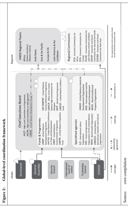 Figure 2:Global-level coordination framework  Source: own compilation