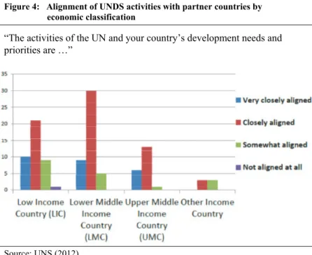 Figure 4:   Alignment of UNDS activities with partner countries by  economic classification