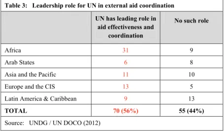 Table 3:   Leadership role for UN in external aid coordination  UN has leading role in 