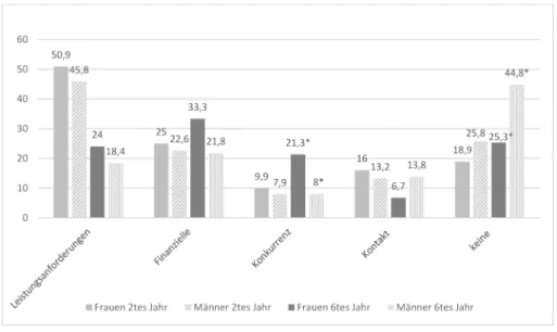 Abbildung 1: Alltagsprobleme weiblicher und männlicher Studierender im 2ten und 6ten Studienjahr