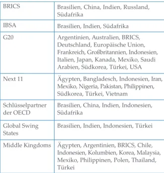 Tabelle 1: Gruppierungen von Ländern