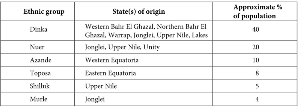 Table 1: South Sudan’s major ethnic groups (&gt; 3% of population) 
