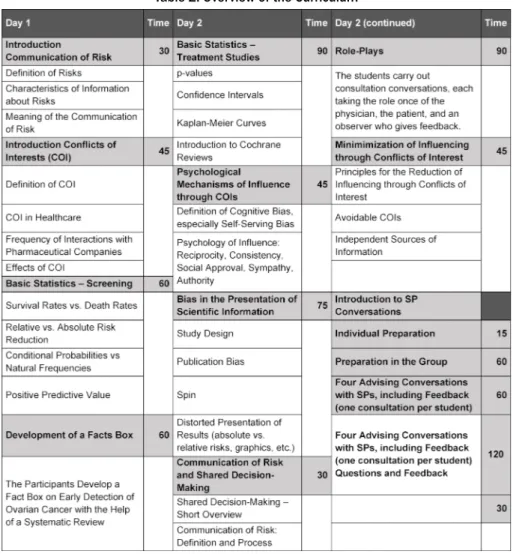Table 2: Overview of the Curriculum