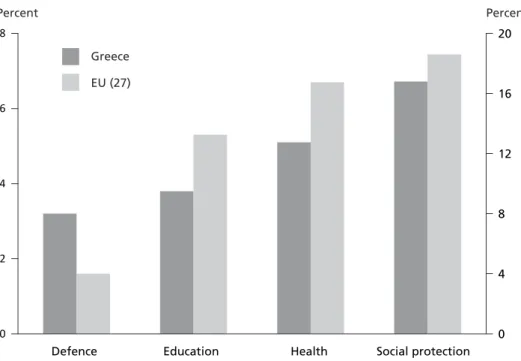 Figure 4  Public expenditure as percent of GDP in the sectors of defense, education,  health (left vertical axis) and social protection (right vertical axis) for  Greece and EU-27, 2001–2009
