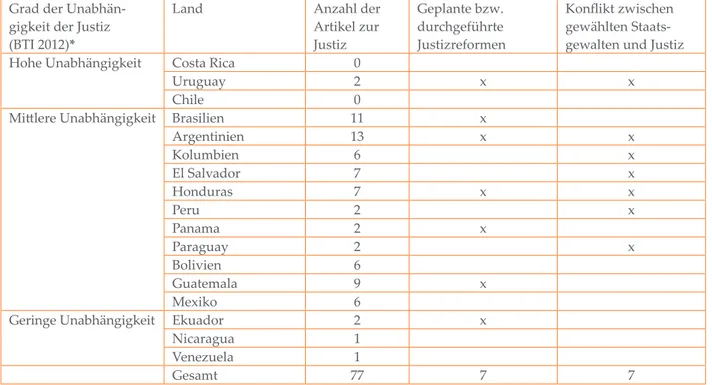 Tabelle 1:  Unabhängigkeit der Justiz und Justizreformen in Lateinamerika (2012 bis Oktober 2013)