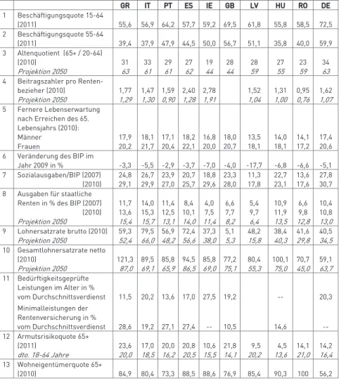 Tabelle 1: Indikatoren zur Analyse von Alterssicherungssystemen     GR  IT  PT  ES  IE  GB  LV  HU  RO  DE  1  Beschäftigungsquote 15-64  (2011)  55,6  56,9  64,2  57,7  59,2  69,5  61,8  55,8  58,5  72,5  2  Beschäftigungsquote 55-64  (2011)  39,4  37,9  