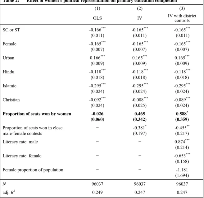 Table 2:  Effect of women’s political representation on primary education completion 