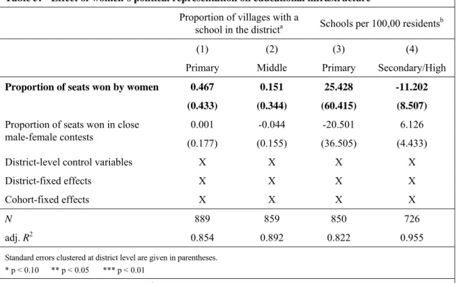 Table 5:  Effect of women’s political representation on educational infrastructure  Proportion of villages with a 