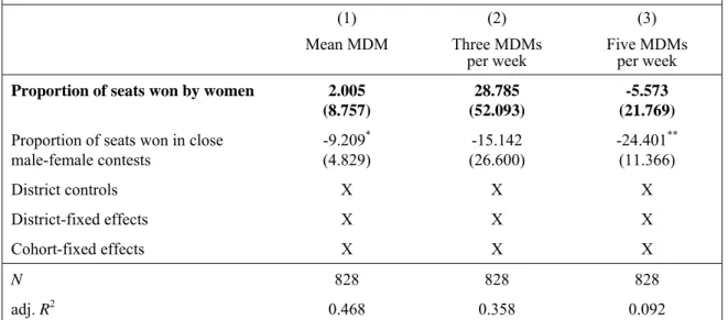Table 6:  Effect of women’s political representation on Mid-Day Meal (MDM) scheme coverage 
