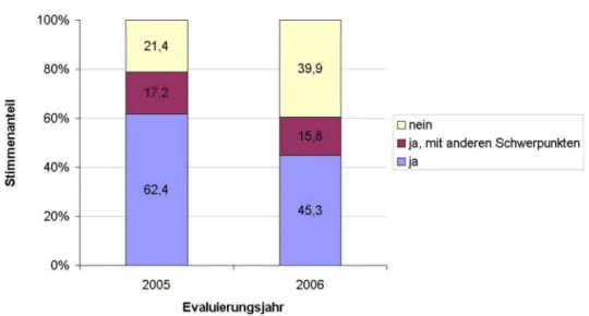 Abbildung 1: Evaluierungsergebnisse 2005 und 2006