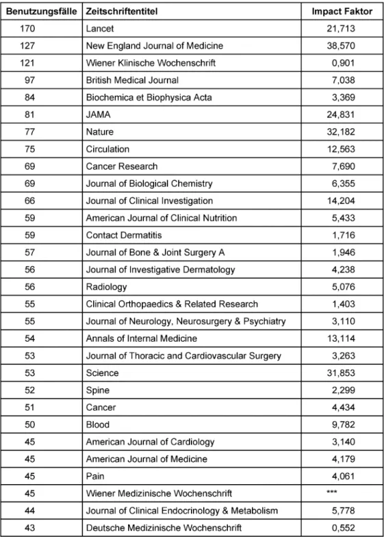 Tabelle 1: Liste der 30 am stärksten genutzten Zeitschriften (Benutzungsevaluierung der Zeitschriftenbände mit Erscheinungsjahr bis 1995 an der Medizinischen Universität Wien 01.03.-30.06.2004)