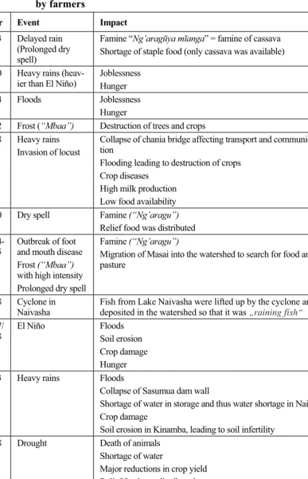 Table 6:  Timeline – climate related stresses and their impacts identified  by farmers 