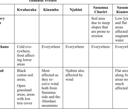 Table 7 (cont.):  Areas within the watershed affected by the various  climatic events 
