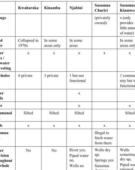 Table 8:  Water sources in the different communities  Kwaharaka  Kinamba  Njabini  Sasumua 