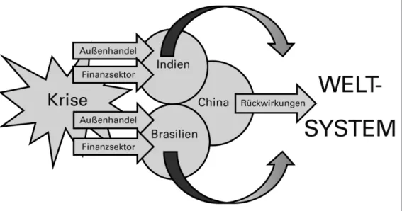 ABB. 1  KriSendynAmiKen im weltSyStem: 