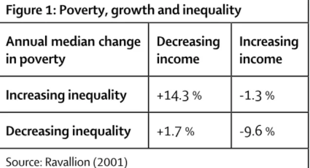 Figure 1: Poverty, growth and inequality  Annual median change 