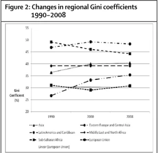 Figure 2: Changes in regional Gini coefficients   1990–2008 