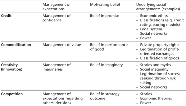 Figure 1  The four Cs of capitalism Management of  expectations