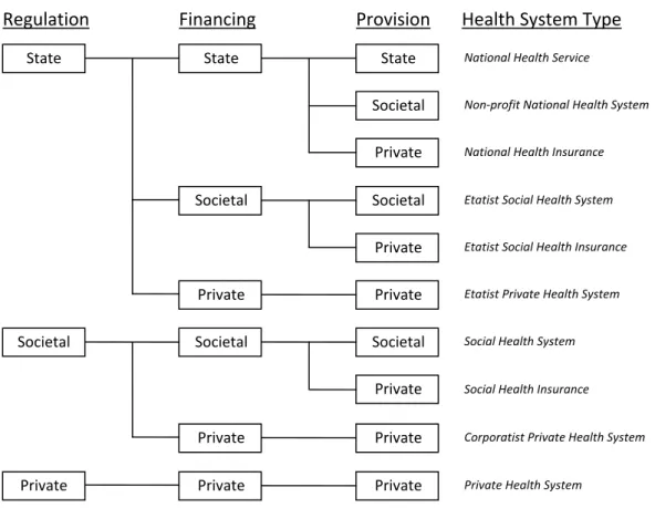 Figure 3:  Plausible healthcare system types 