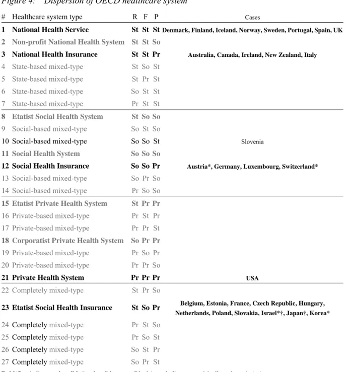 Figure 4:  Dispersion of OECD healthcare system 