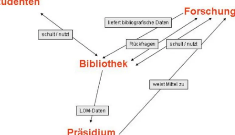 Abbildung 2: Netzstruktur der Kommunikation bzgl. Hochschulbibliografie, Literaturverwaltung und LOM