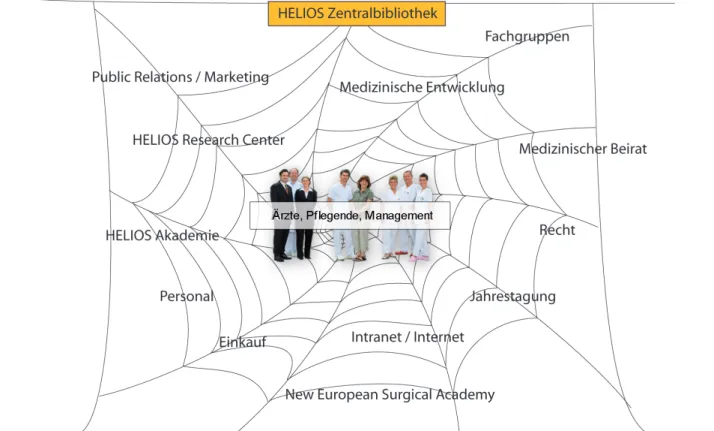 Abbildung 3: Wissensstrukturen der HELIOS Kliniken Gruppe