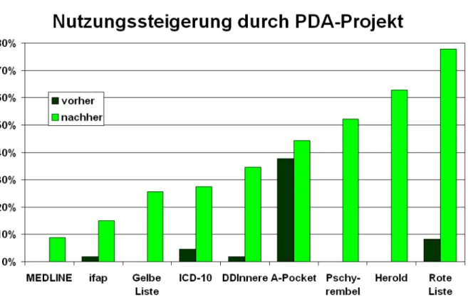 Abbildung 11: Steigerung von Verbreitung und Nutzung durch das PDA-Projekt