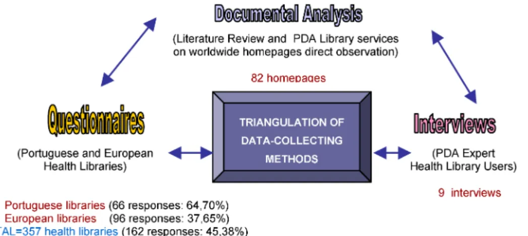 Figure 1: The study used online questionaires, literature review combined with homepage analyzes and PDA expert interviews (triangulation of data-collecting methods).