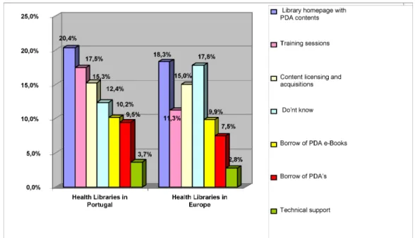 Figure 5: Type of PDA services libraries plan to implement in prospective PDA projects