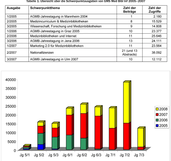 Abbildung 3: Nutzung der einzelnen Schwerpunktausgaben von GMS Med Bibl Inf. – Vol 5, 6 und 7 zwischen September 2006 und Mai 2008