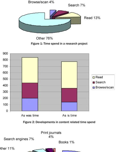 Figure 2: Developments in content related time spend