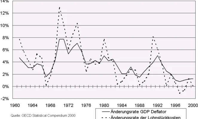 Abbildung 2: Veränderung der Lohnstückkosten und des Preisniveaus in Deutschland von  1960 bis 2000 
