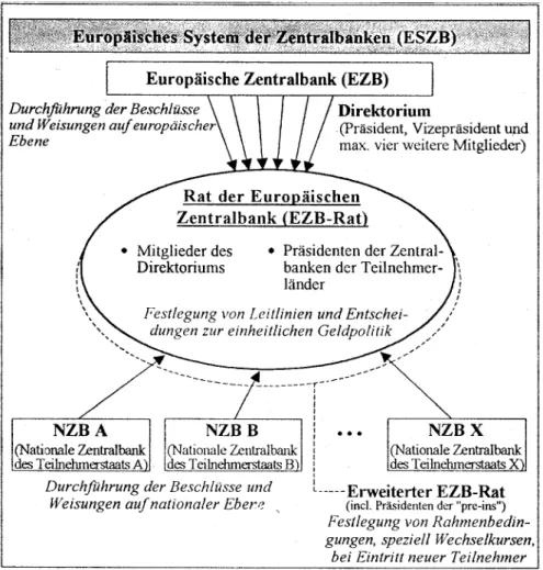 Abbildung 4: Organisatorischer Aufbau des Europäischen Systems der Zentralbanken (ESZB) 