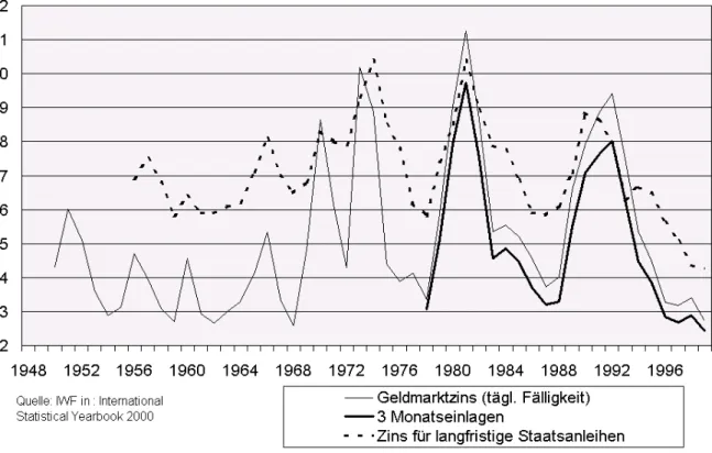 Abbildung 6: Entwicklung ausgewählter Zinssätze in der Bundesrepublik Deutschland von  1948 bis 1999 