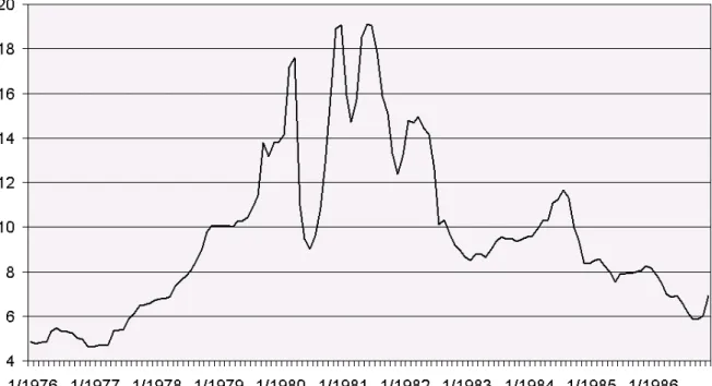 Abbildung 8 zeigt welche Berg- und Talfahrten bei der Zinsentwicklung das monetaristische  Experiment in den USA erzeugt hat