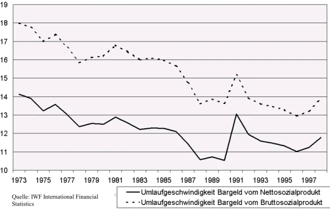 Abbildung 9: Umlaufgeschwindigkeit der Bargeldhaltung in der Bundesrepublik Deutschland: 