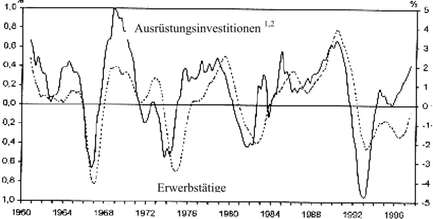 Abbildung 1: Ausrüstungsinvestitionen und Erwerbstätigkeit in Westdeutschland 