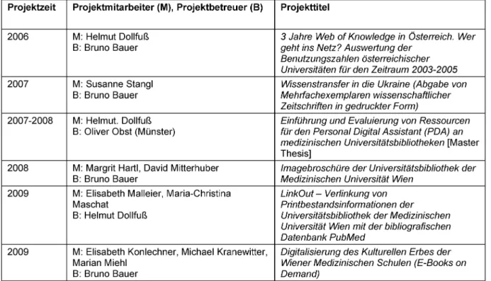Tabelle 3: Ausbildungsprojekte an der Universitätsbibliothek der Med Uni Wien