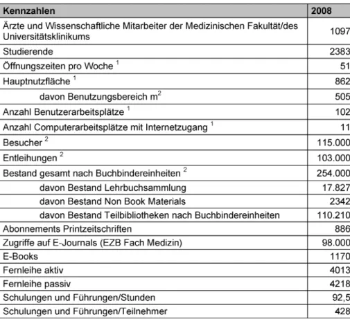 Tabelle 1: Kennzahlen der Zweigbibliothek Medizin (Stand 31.12.2008, Angaben z.T. gerundet)