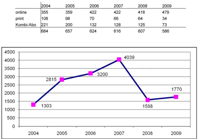 Tabelle 1: Bezugsform der Zeitschriftenabonnements von 2004 bis 2009