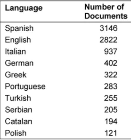 Table 1: Top 10 languages in E-LIS (data retrieved on April 14, 2009)