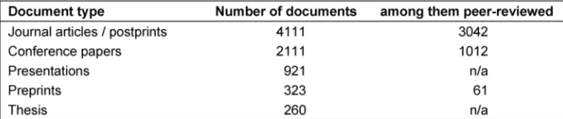 Table 3: Top 5 document types in E-LIS (data retrieved on April 14, 2009)