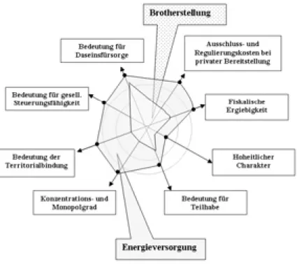 Abbildung 4: Kriterien der Wahl von Eigentumsformen (Beispiel)