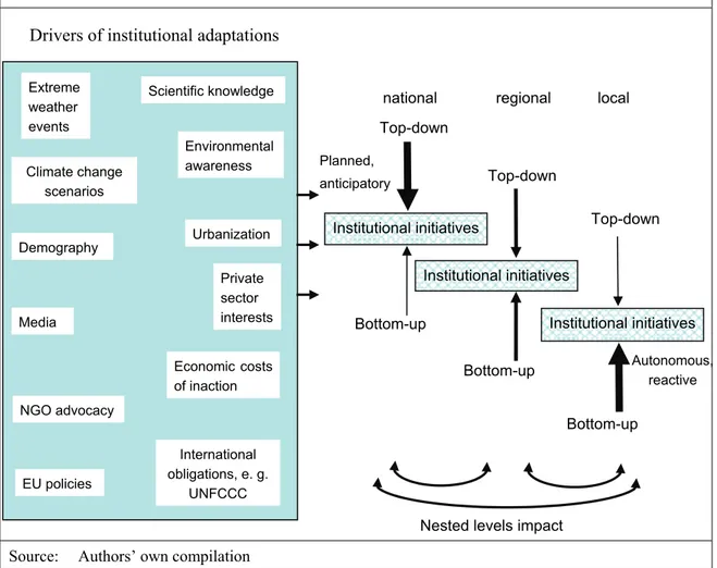 Figure 1 shows the multitude of key drivers, the facilitating factors that induce the devel- devel-opment of national adaptation strategies, and the institutional adaptations that have to be  explored at different administrative levels